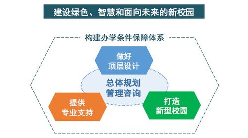 校園規劃建設的系列解決方案 校園總體規劃管理咨詢服務體系與教育咨詢服務